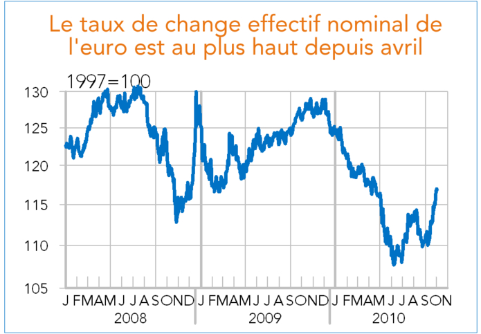 Taux de change effectif nominale de l'euro 2008-2010
