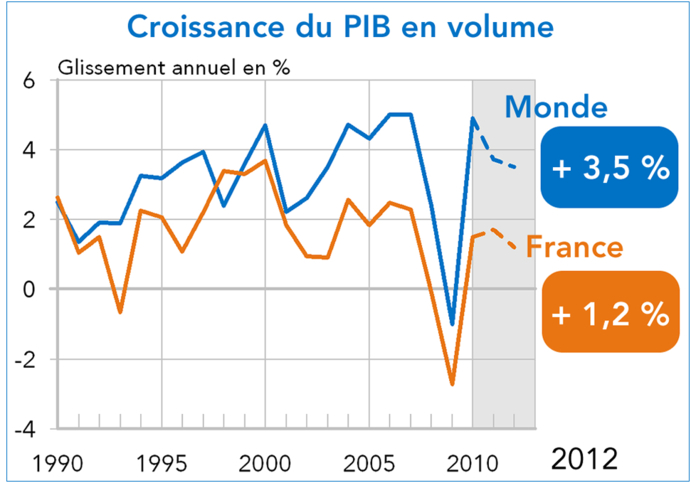 Prévisions Coe-Rexecode de croissance du PIB 2011-2012 - France et Monde (Graphique)