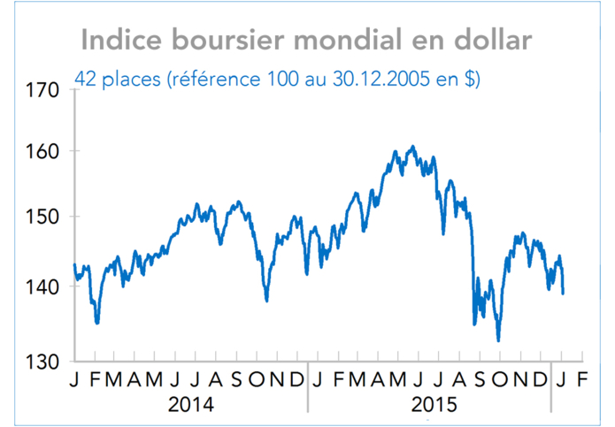 Indice boursier mondial en dollar (graphique)