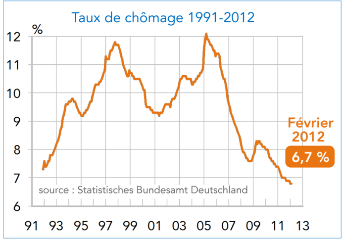 Allemagne Taux de chômage 1991-2012 (graphique)