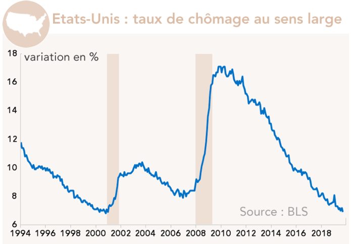 Etats-Unis : taux de chômage au sens large