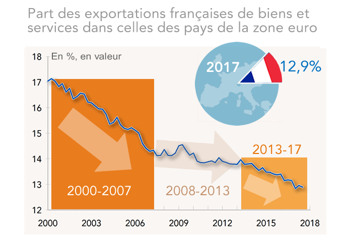 Part des exportations françaises de biens et services dans celles des pays de la zone euro