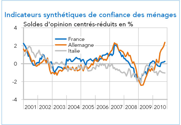 Indicateurs synthètiques de confiance des ménages