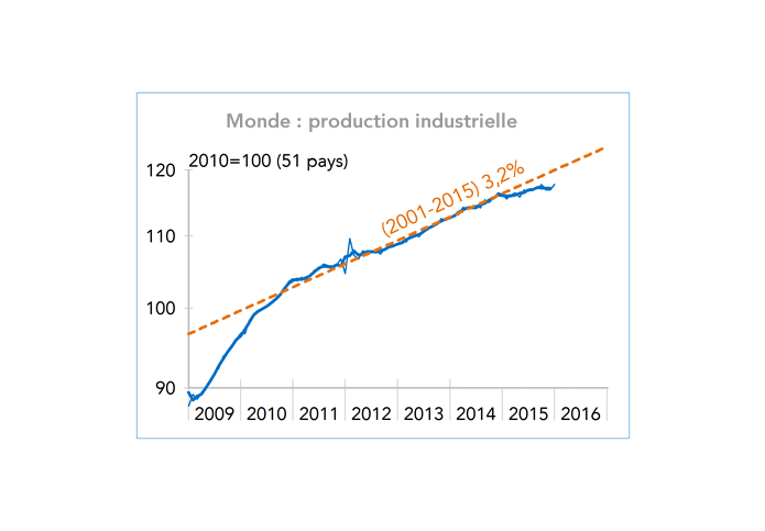 Monde production industrielle