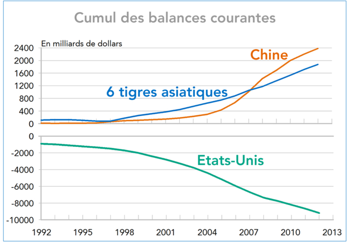 Cumul des balances courantes Chine USA Asie 1992-2012 (graphique)