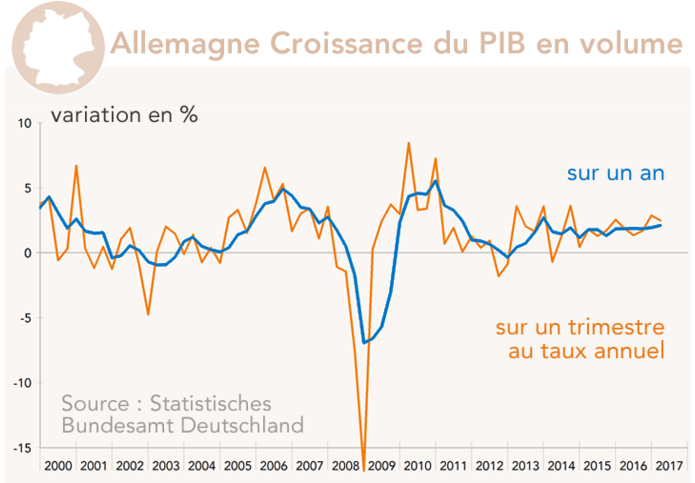 Allemagne Croissance du PIB en volume