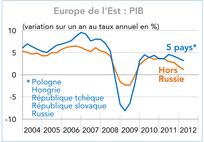 Europe de l'Est : PIB 2004-2012 (graphique)