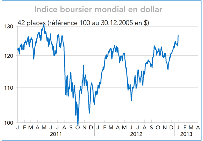 Indice boursier mondial en dollar 2011-2013 (graphique)