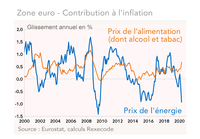 Zone euro - Contribution à l'inflation