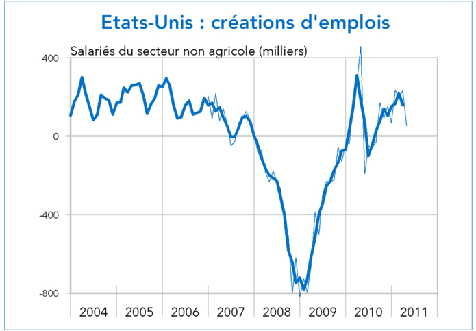 Etats-Unis créations d'emplois 2004-2011 (graphiques)