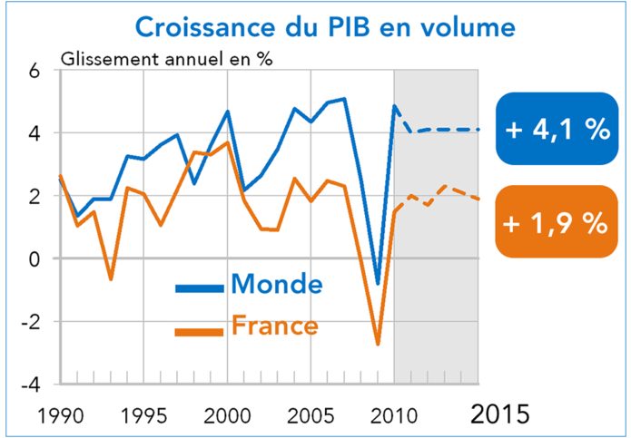Monde - France Prévisions de croissance du PIB 2010-2015 (graphique)