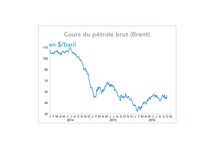  Cours du pétrole brut (Brent) 