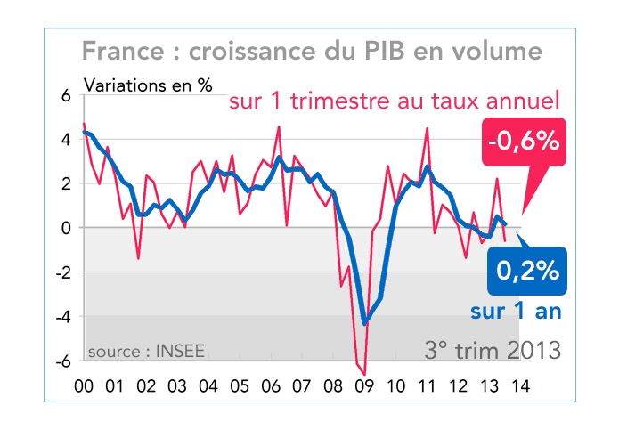 France : croissance du PIB en volume 2000-2013 (graphique)