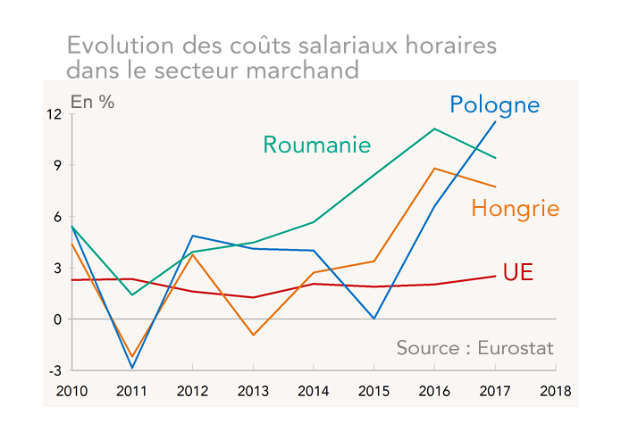 PECO : coûts salariaux horaires