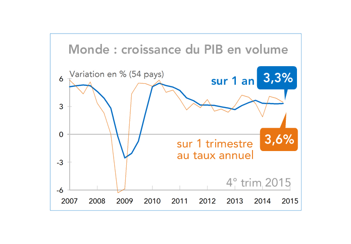 Monde (54 pays): croissance du PIB en volume 2007-2014 (graphique)