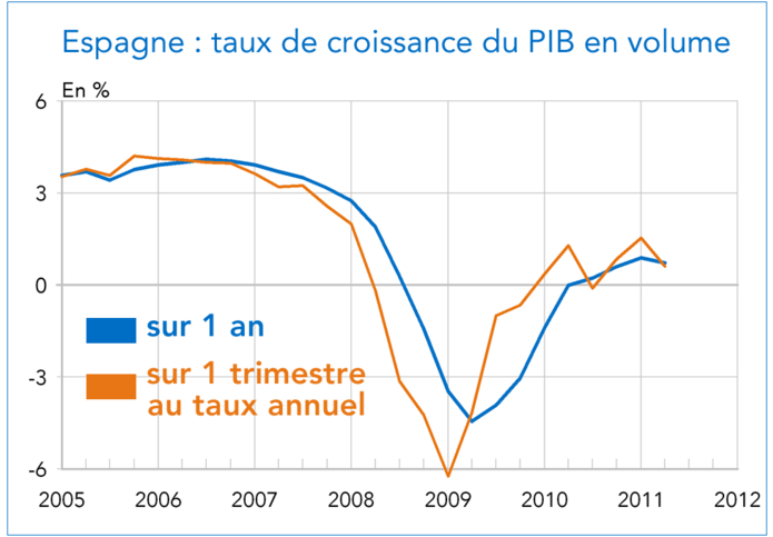 Croissance du PIB en volume 2011 (graphique)