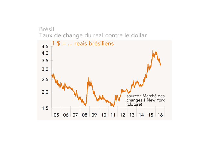 Taux de change du real brésilien