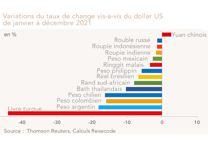 change devises émergentes face au dollar (graphique)