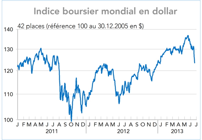  Indice boursier mondial en dollar (graphique)