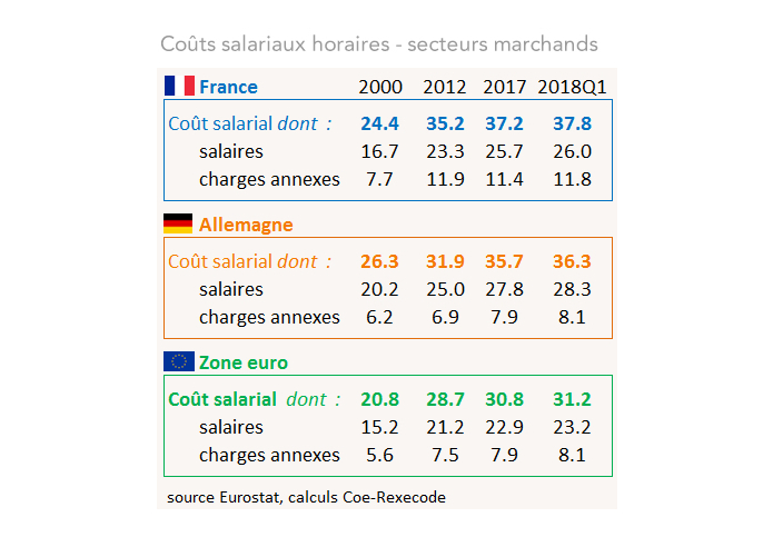 Coûts salariaux horaires France - Allemagne - Zone euro (tableau 2000-2018)