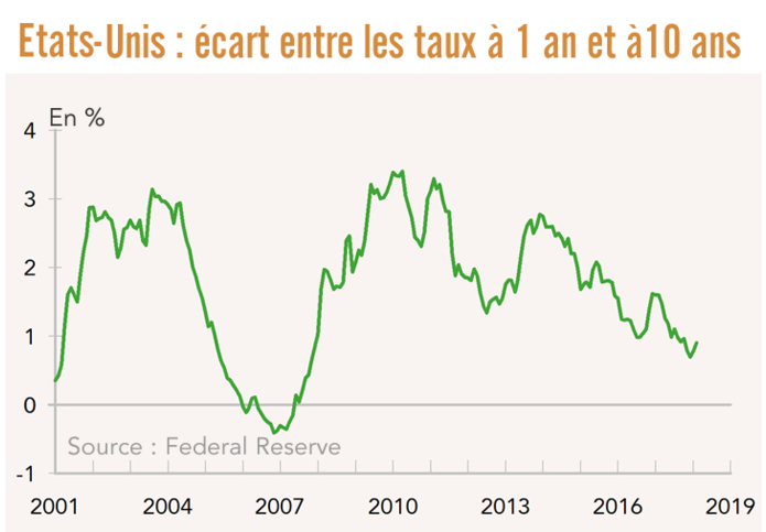 Etats-Unis- écarts de taux à 1 an et à 10 ans (graphique)