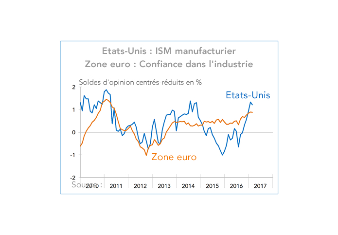 Etats-Unis : ISM manufacturier / Zone euro : Confiance dans l'industrie (graphique)