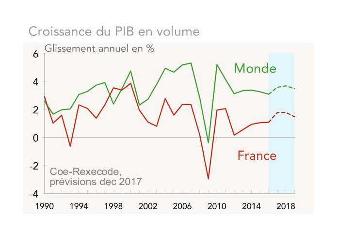 Croissance du PIB en Volume