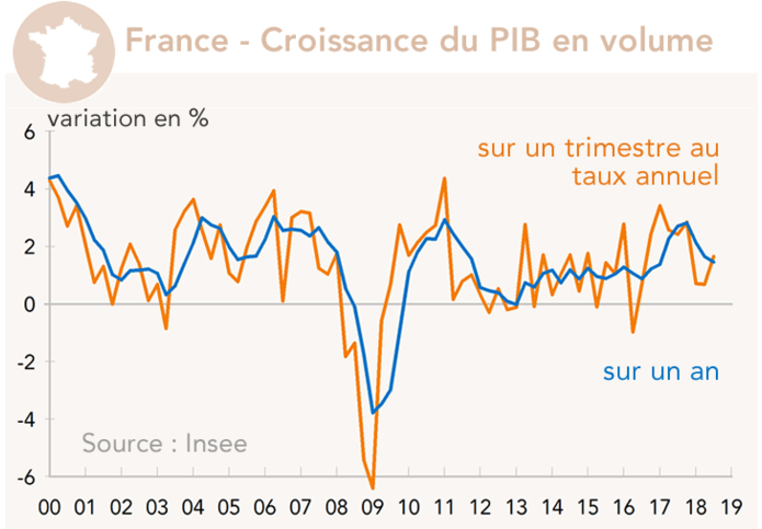 France - Croissance du PIB en volume
