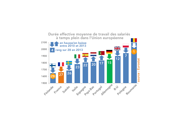 Durée effective moyenne de travail des salariés à temps plein dans des pays de l'Union européenne en 2013 (histogramme)