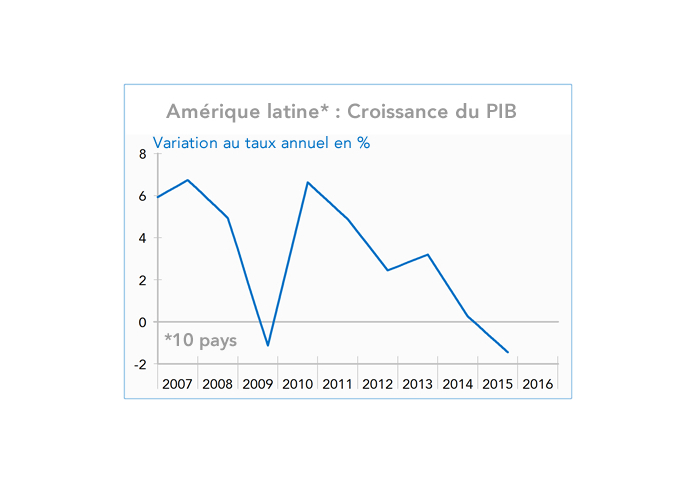 Amérique latine* : Croissance du PIB