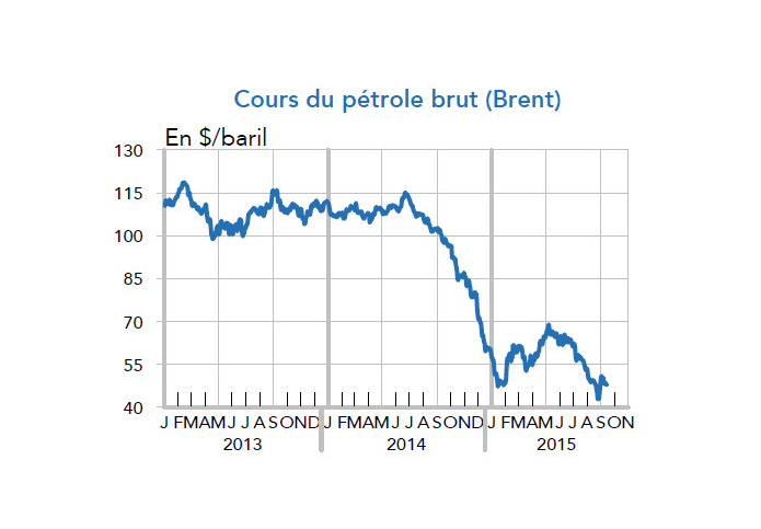 Cours du pétrole brut (Brent)