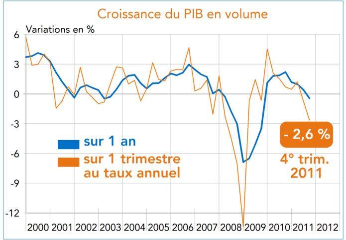 Italie PIB (graphique)