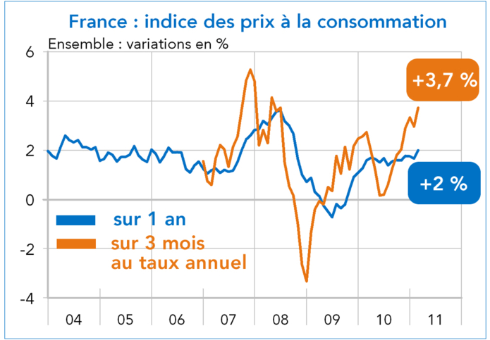 Indice des prix à la consommation France mars 2011 (graphique)