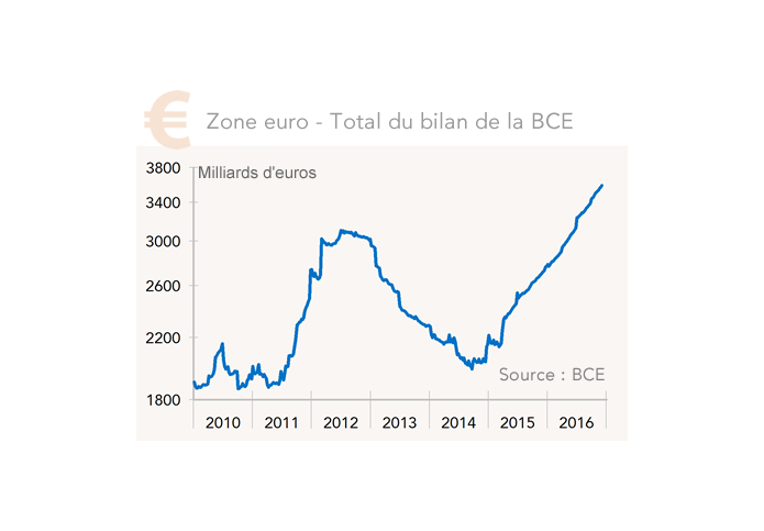 Zone euro - Total du bilan de la BCE