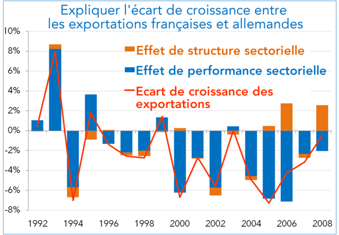 décomposition de l''écart de croissance des exportations France Allemagne (histogramme)