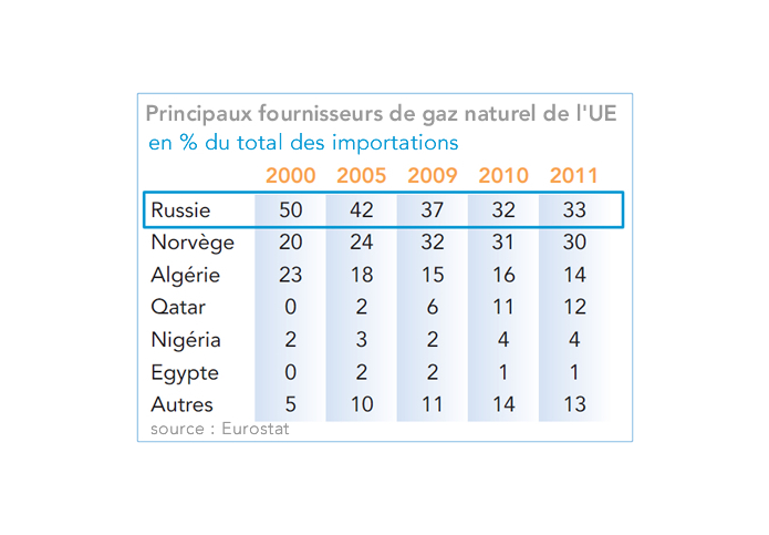 Principaux fournisseurs de gaz naturel de l'UE (tableau)
