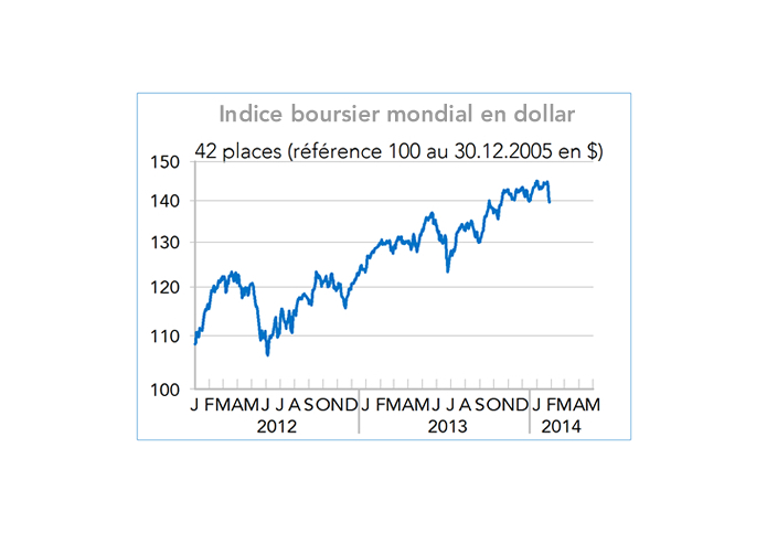 Indice boursier mondial en dollar 2012-2014 (graphique)