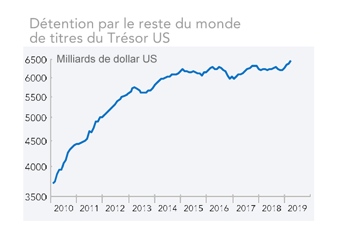 Détention par le reste du monde  de titres du Trésor US 