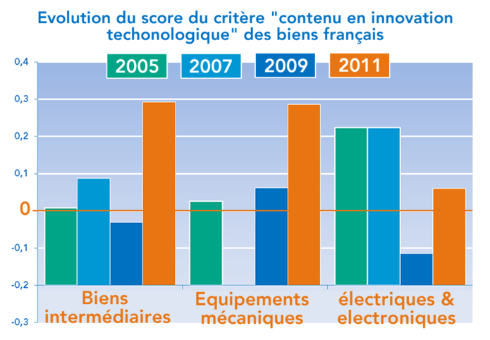 "contenu en innovation technologique" des produits français 2009-2011 (graphique)