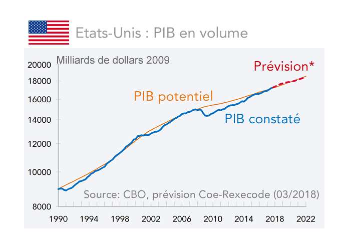 USA PIB en volume et PIB potentiel 