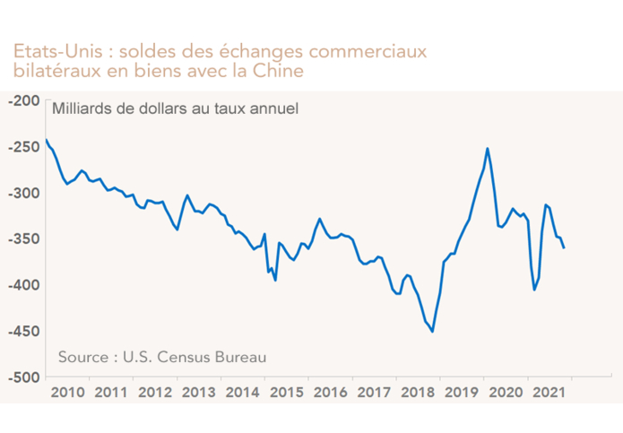 Etats-Unis : soldes des échanges commerciaux  bilatéraux en biens avec la Chine (graphique)