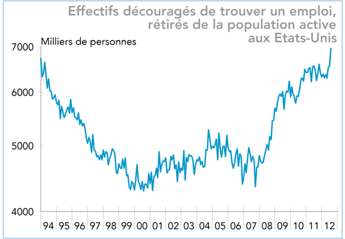Effectifs découragés de trouver un emploi, rétirés de la population active aux Etats-Unis (graphique 1994-2012)