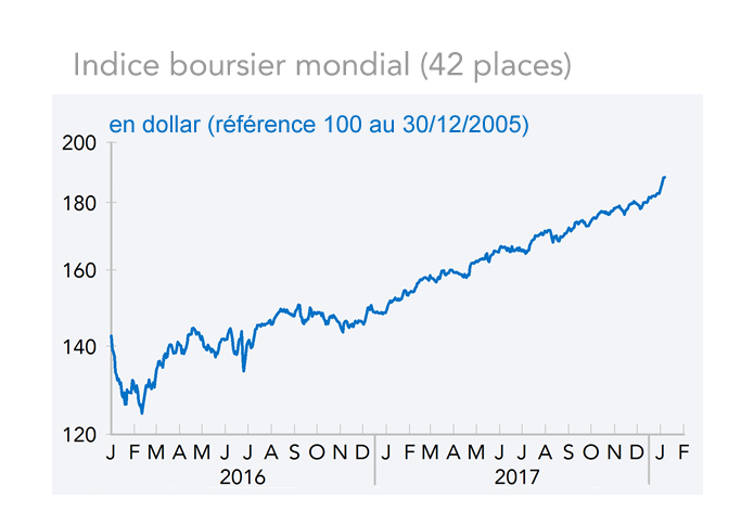 Indice boursier mondial (42 places) - graphique