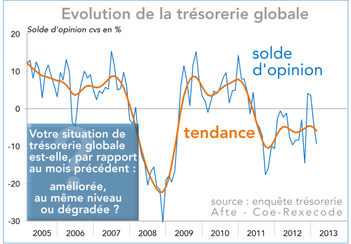 Evolution de la trésorerie globale
