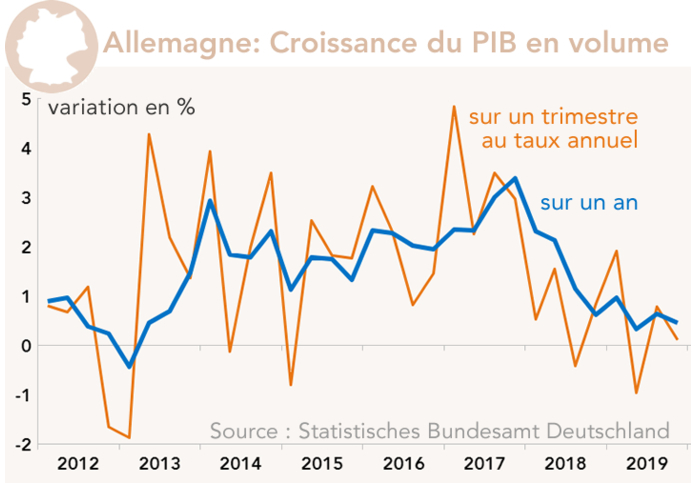 Allemagne: Croissance du PIB en volume