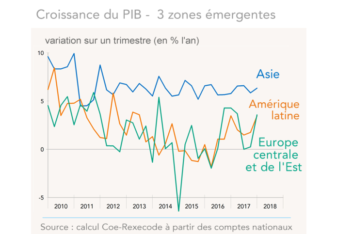 Croissance du PIB -  3 Zones émergentes