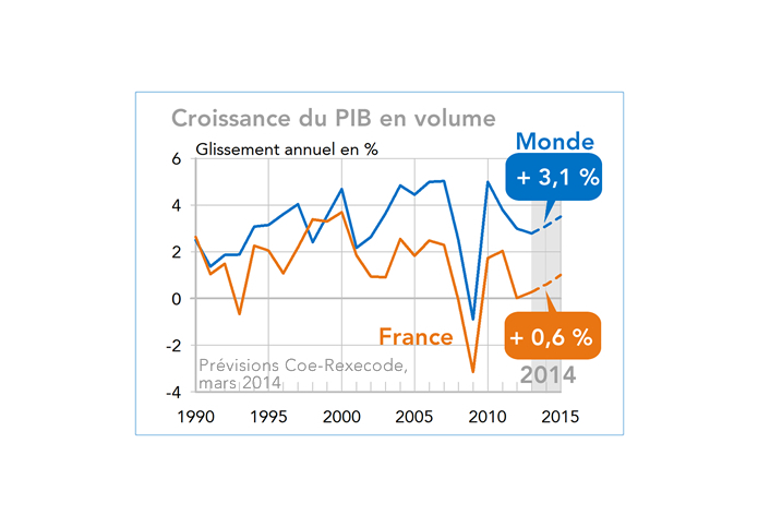 Prévisions de croissance Monde France 2014-2015 (graphique)