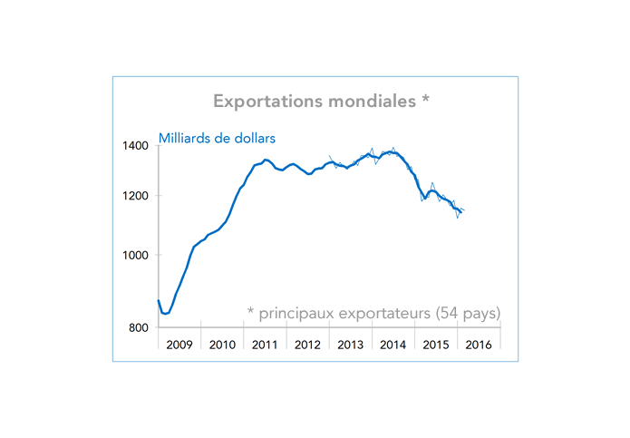 Exportations mondiales