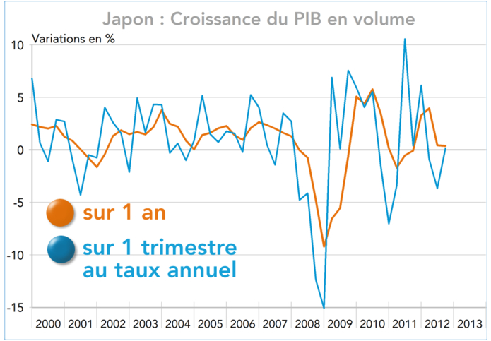 Japon : croissance du PIB en volume 2000-2012 (graphique)