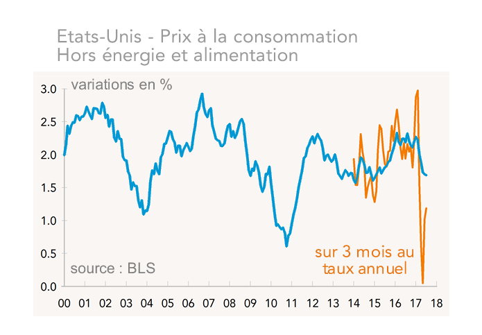 Etats-Unis - Prix à la consommation Hors énergie et alimentation 